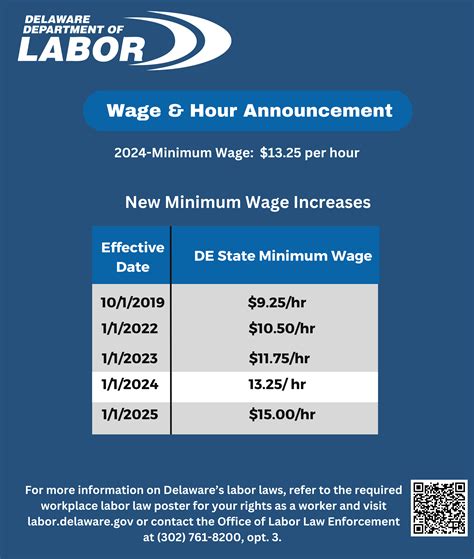 delaware minimum wage 2025