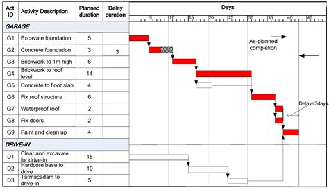 Delay Analysis In Construction Utilizing Cpm Schedules