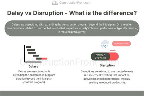 Delay And Disruption In Construction Contracts