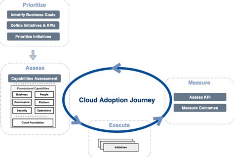 Delivery And Adoption Of Cloud Computing Services In Contemporary Organizations Advances In Systems Analysis Software Engineering And High Performance Computing