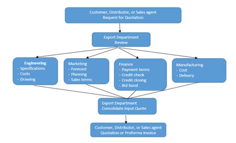 Read Delivery Order Instructions Export Documentation 