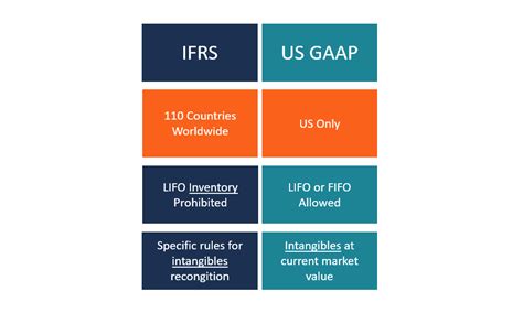 Read Deloitte Differences Between Ifrs And Us Gaap 