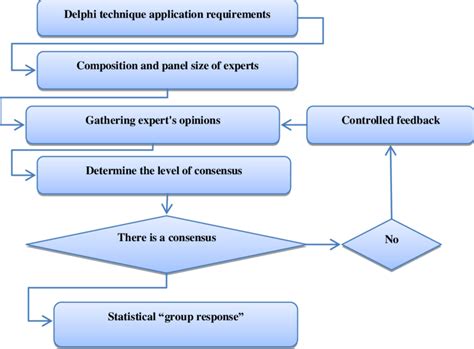 Delphi Technique Theoretical Framework In Qualitative
