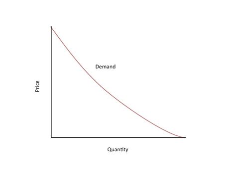 Demand Curve Definition