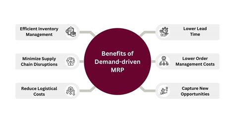 Demand Driven Mrp The 5 Elements Of Ddmrp