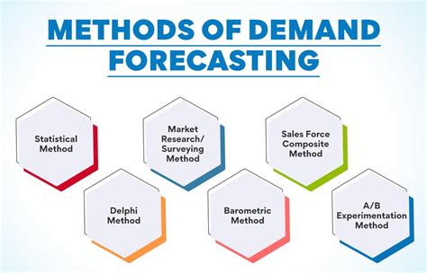 Demand Forecasting Techniques