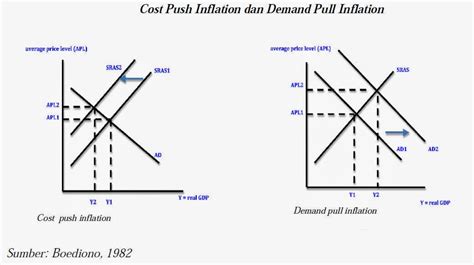 demand pull inflation adalah | Lm pht do cu ko demandpull inflation