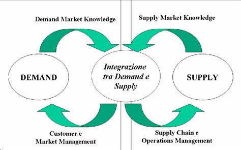 Read Demand And Supply Integration Above The Treeline 