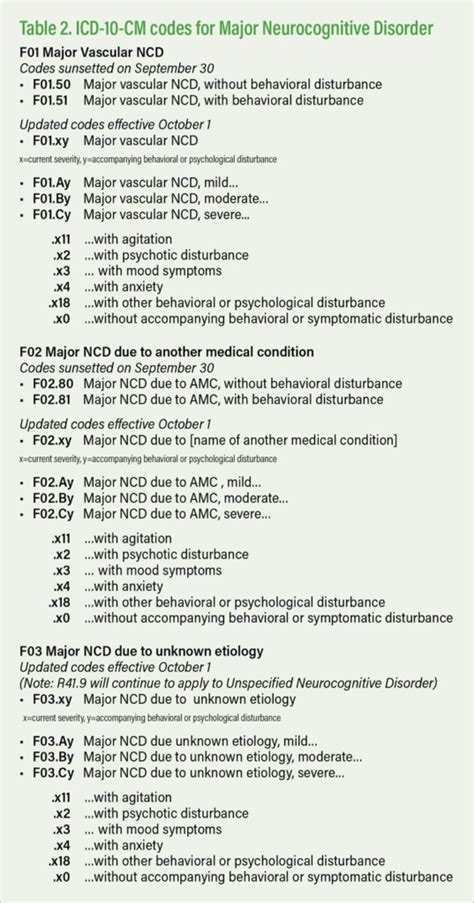 Dementia Codes To Not Use In Hospice