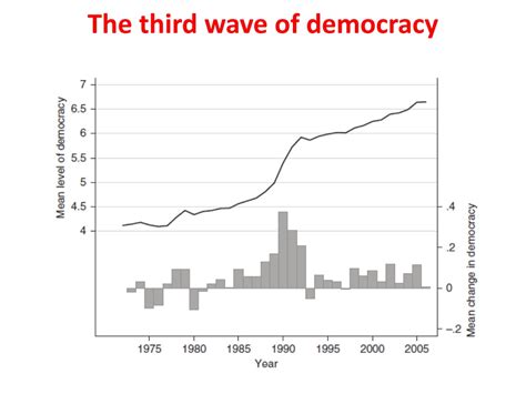 democracy s third wave