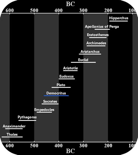democritus biography timeline examples