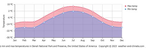 Denali Summit Temperature