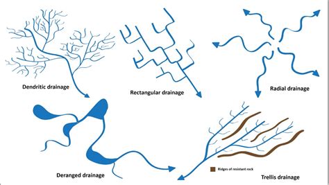 Dendritic Drainage Pattern