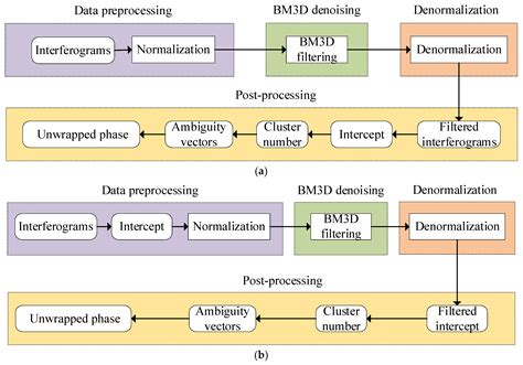 Denoising Phase Unwrapping Algorithm For Precise Phase
