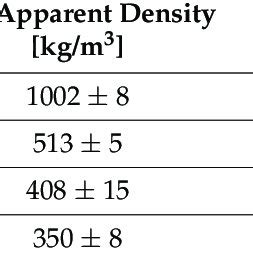 Density Kg M 3