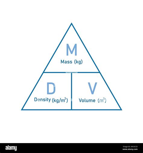 Density Mass And Volume Triangle