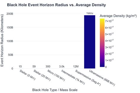 Density Of A Black Hole In G Cm3