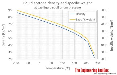 Density Of Acetone