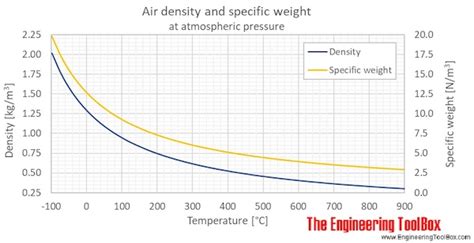 Density Of Air