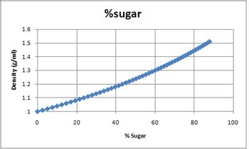 Density Of Glucose Solutions Table