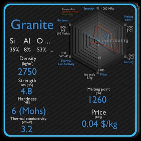 Density Of Granite