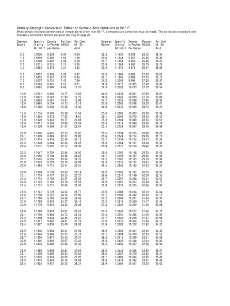 Density Of H2so4