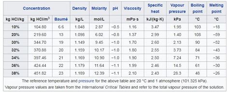 Density Of Hcl