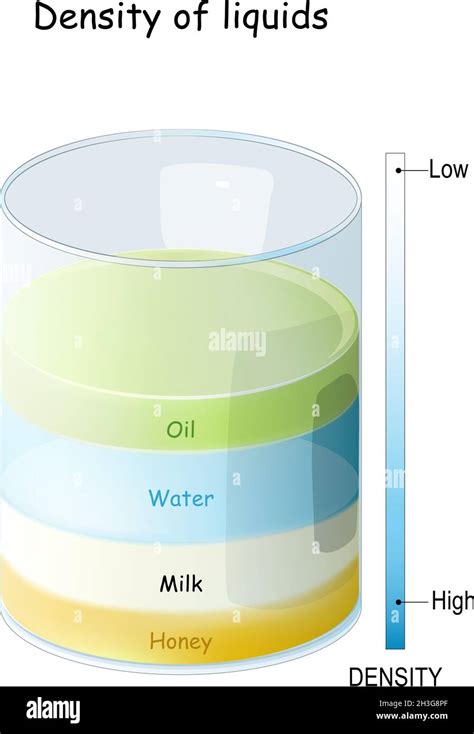 Density Of Honey