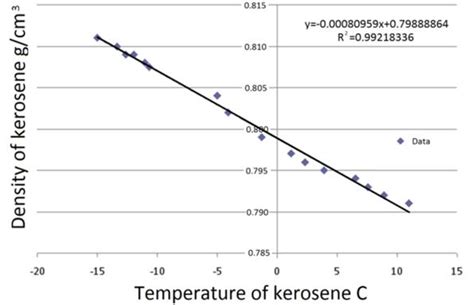 Density Of Kerosene