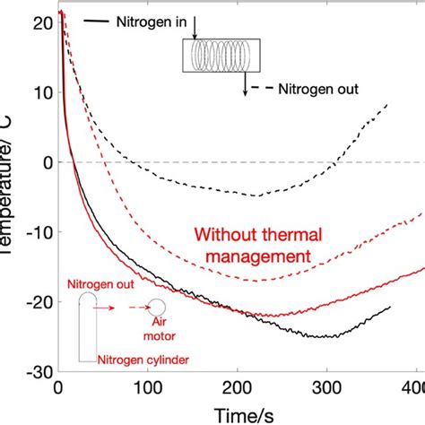 Density Of Nitrogen