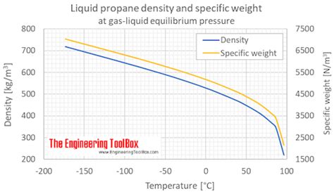Density Of Propane Gas
