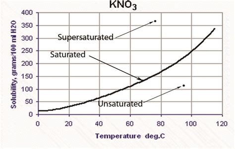 Density Of Saturated Kno3 Solution