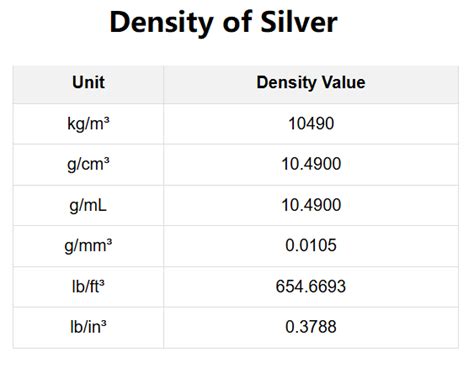 Density Of Silver