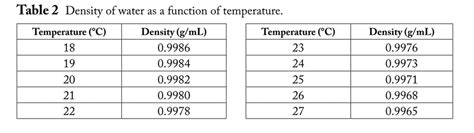 Density Of Water At 20 C