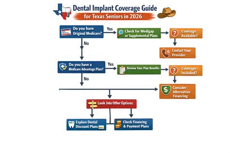 dental coverage texas