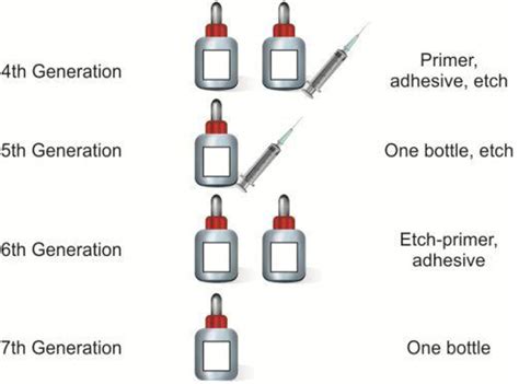 Dentin Bonding Agents