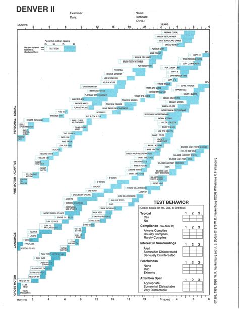 Denver Developmental Milestones Chart