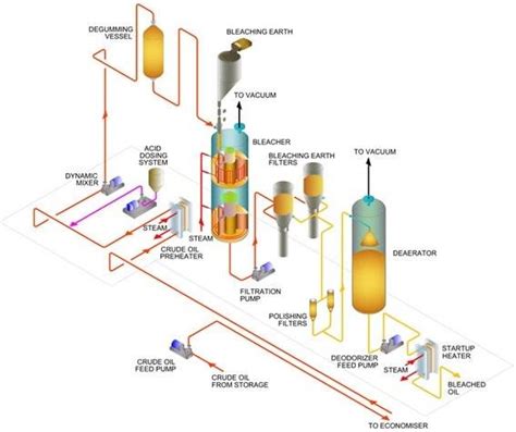 Deodorisation And Physical Refining Of Fats Sci