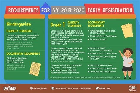 Deped Enrollment Requirements For Kindergarten And Grade 1 Kindergarten Requirements - Kindergarten Requirements