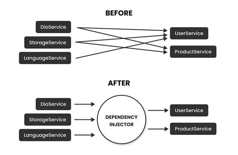 Read Dependency Injection In 