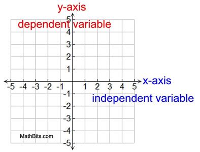 Dependent And Independent Variables Mathbitsnotebook Jr Math Independent And Dependent Variables - Math Independent And Dependent Variables