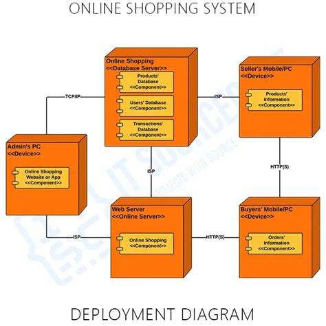 deployment diagram for shopping system