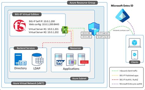 Download Deployment Guide F5 