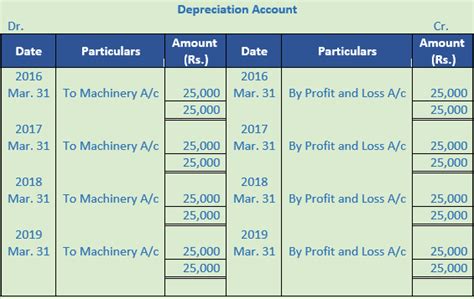 Depreciation Class 11