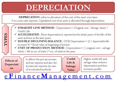 depreciation definition