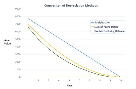 Depreciation Linear Or Exponential
