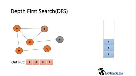 Depth First Search Worst Case Runtime