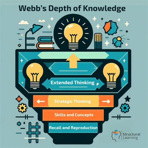 depth of knowledge flip chart