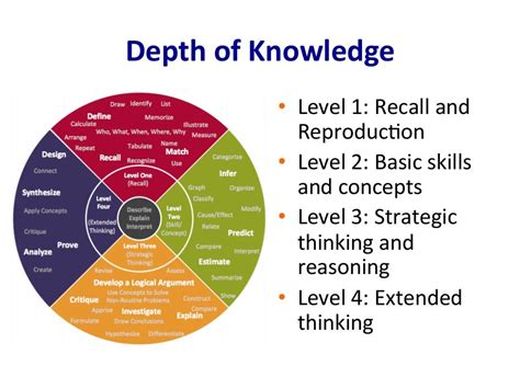 Read Depth Of Knowledge Guide 