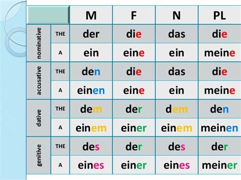 der (ein)/ die (eine)/ das (ein) THE INDEFINITE ARTICLE ... - Quizlet